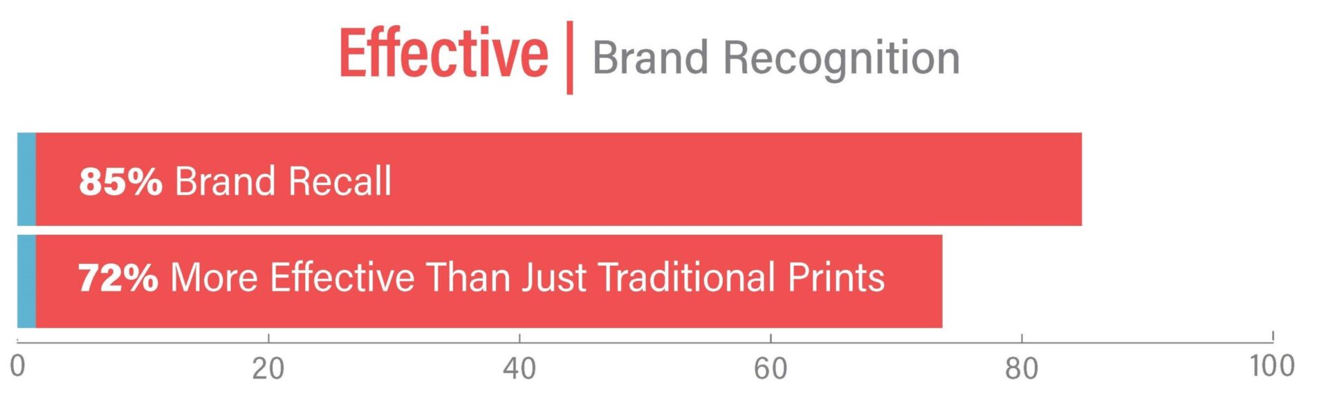 A graphic showing the number of prints per customer.